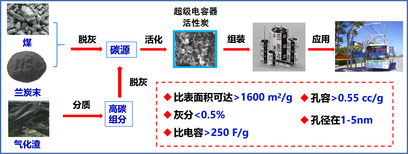 煤基多孔炭材料制备与应用-西安科技大学化学与化工学院
